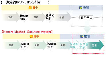 Nexera Method Scouting System ȫλķ̽ϵy(tng)