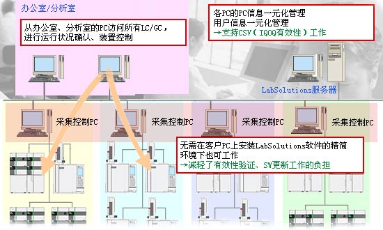 LabSolutions CS (sh)(j)ϵy(tng)